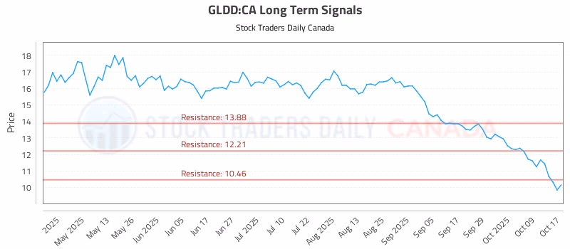 Stock Chart for GLDD:CA
