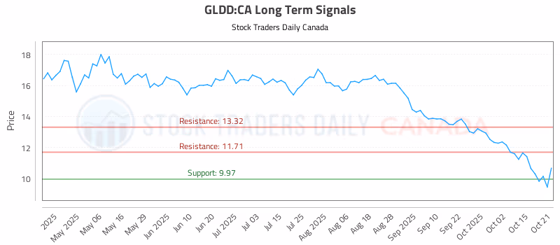 Stock Chart for GLDD:CA