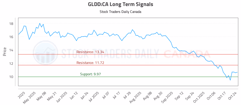 Stock Chart for GLDD:CA