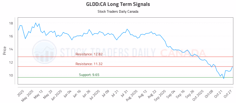 Stock Chart for GLDD:CA