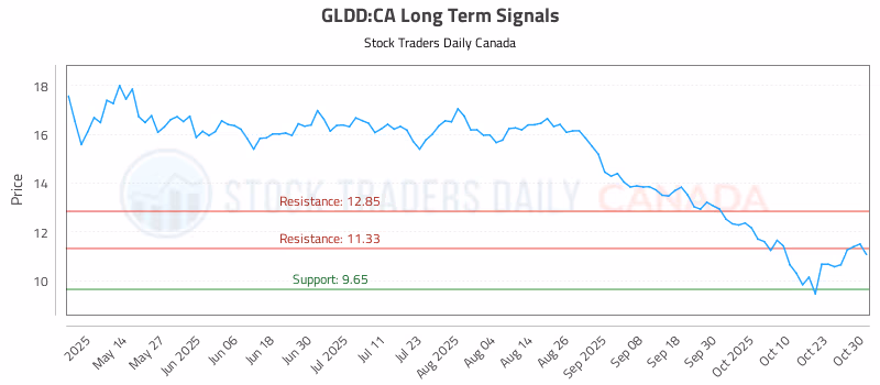 Stock Chart for GLDD:CA