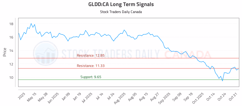 Stock Chart for GLDD:CA