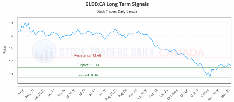 Stock Chart for GLDD:CA