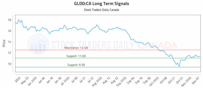 Stock Chart for GLDD:CA