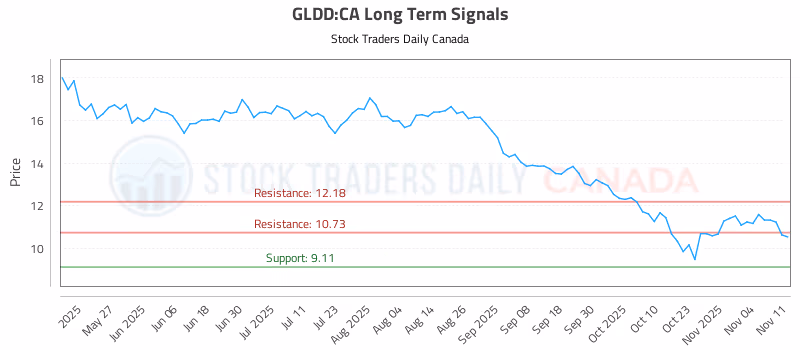 Stock Chart for GLDD:CA