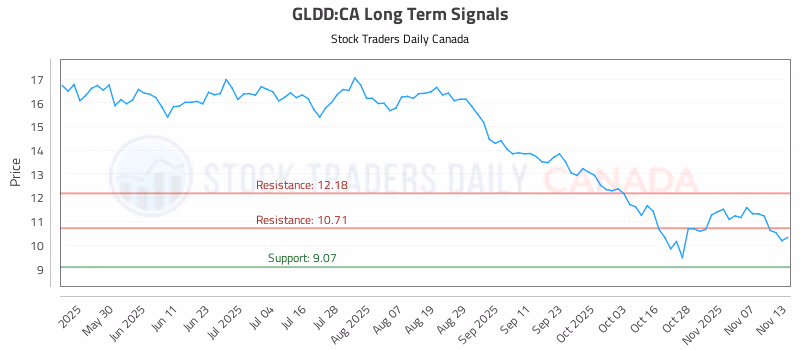 Stock Chart for GLDD:CA