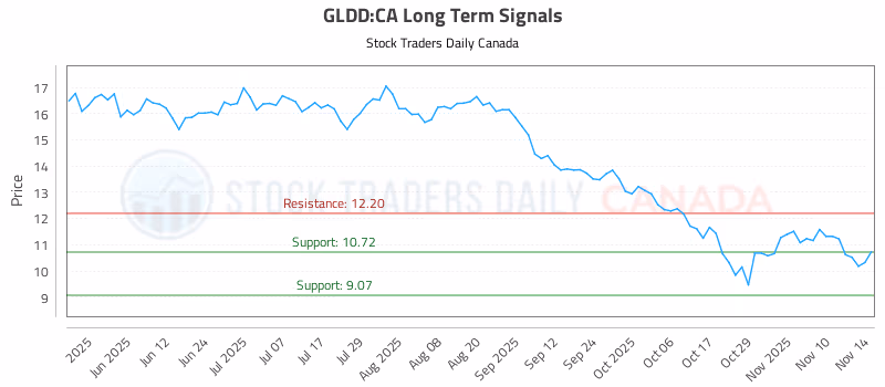 Stock Chart for GLDD:CA