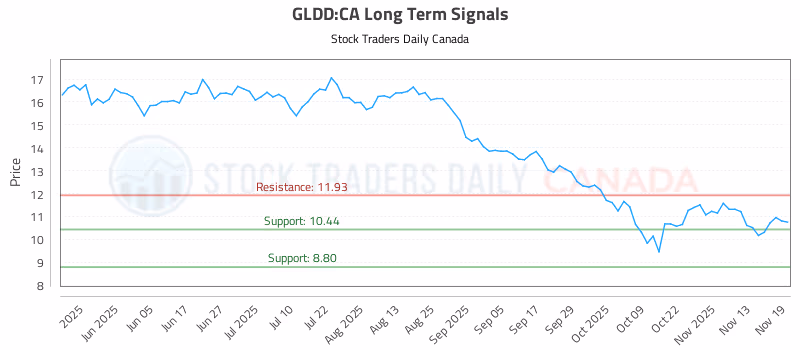 Stock Chart for GLDD:CA