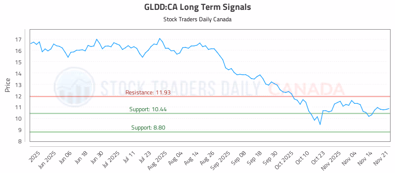 Stock Chart for GLDD:CA