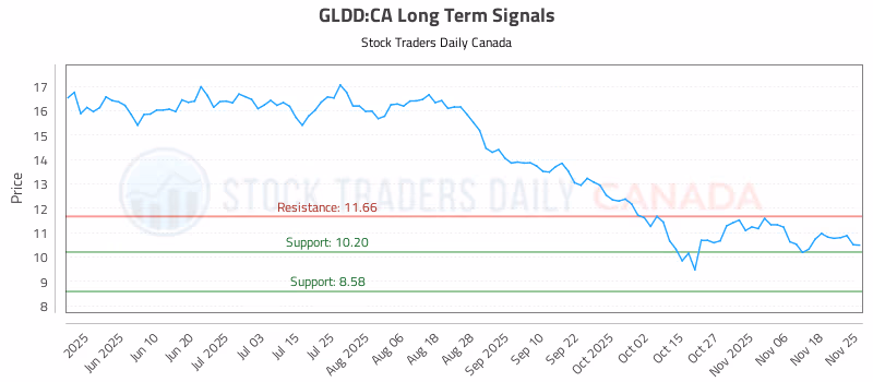 Stock Chart for GLDD:CA