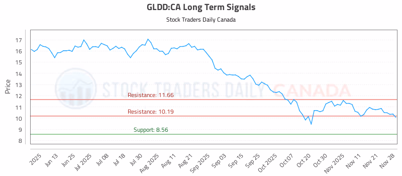 Stock Chart for GLDD:CA
