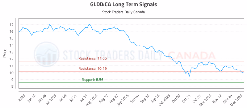 Stock Chart for GLDD:CA