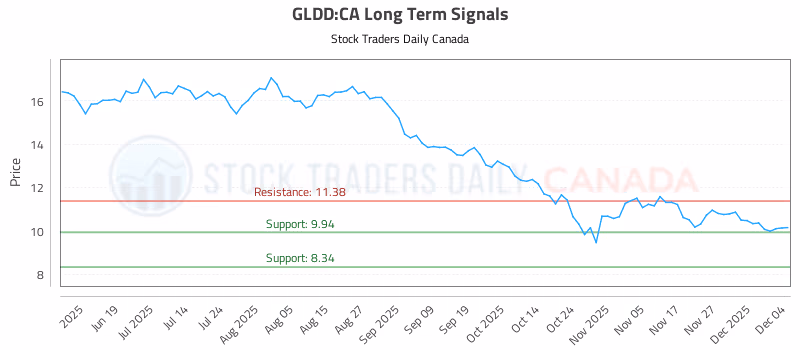 Stock Chart for GLDD:CA