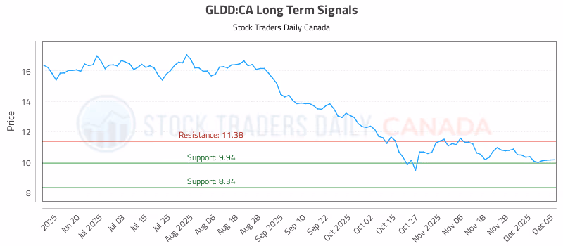 Stock Chart for GLDD:CA
