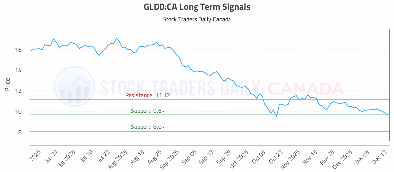 Stock Chart for GLDD:CA