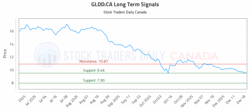 Stock Chart for GLDD:CA