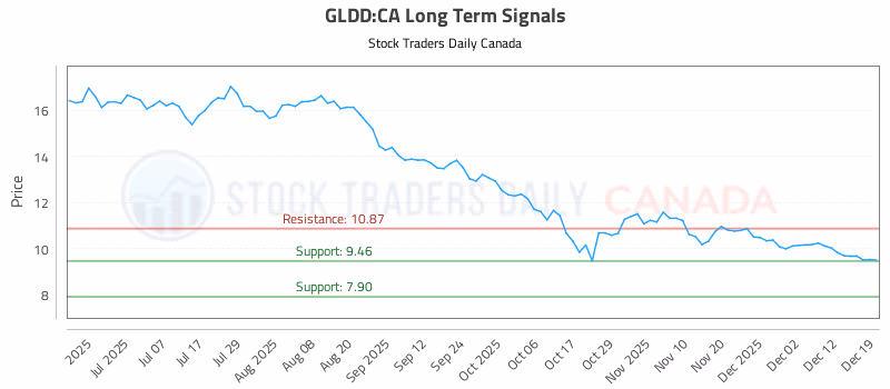 Stock Chart for GLDD:CA