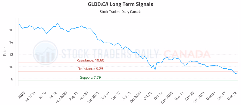 Stock Chart for GLDD:CA