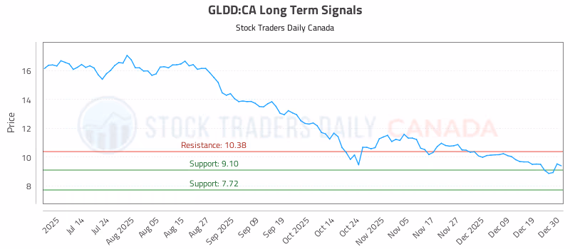 Stock Chart for GLDD:CA