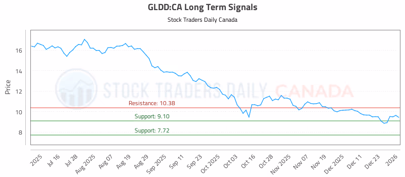 Stock Chart for GLDD:CA