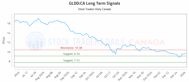 Stock Chart for GLDD:CA