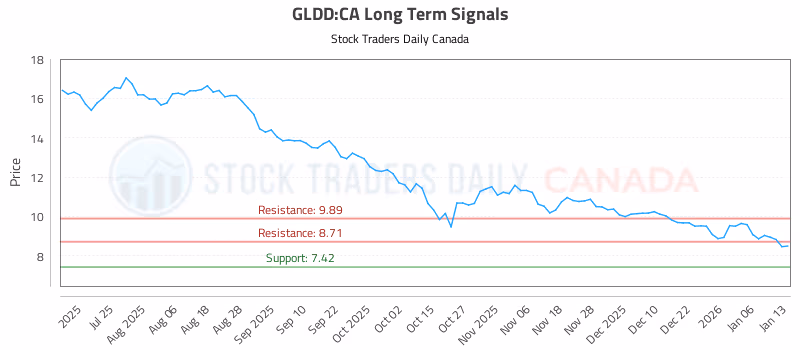Stock Chart for GLDD:CA