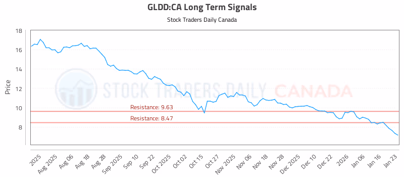 Stock Chart for GLDD:CA