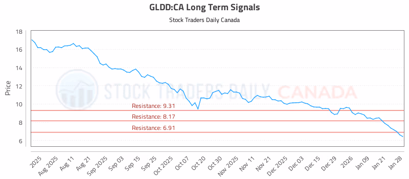 Stock Chart for GLDD:CA