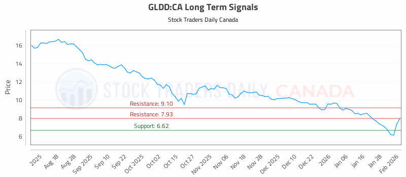 Stock Chart for GLDD:CA