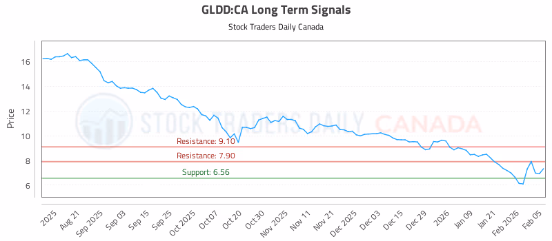 Stock Chart for GLDD:CA