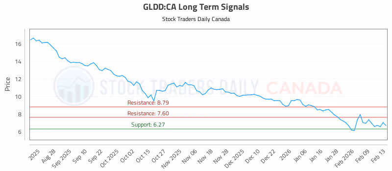 Stock Chart for GLDD:CA