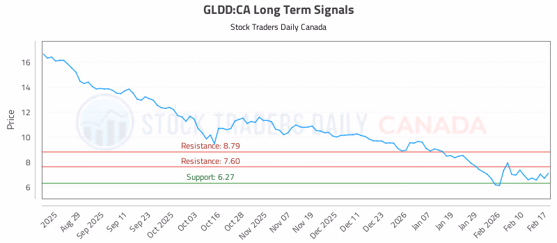 Stock Chart for GLDD:CA