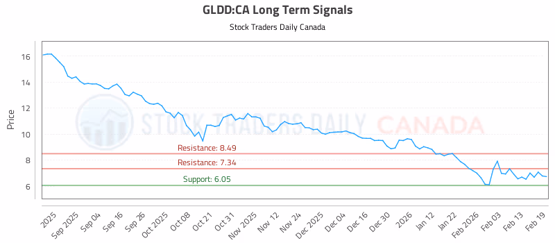 Stock Chart for GLDD:CA