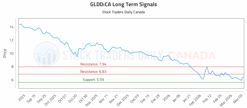 Stock Chart for GLDD:CA