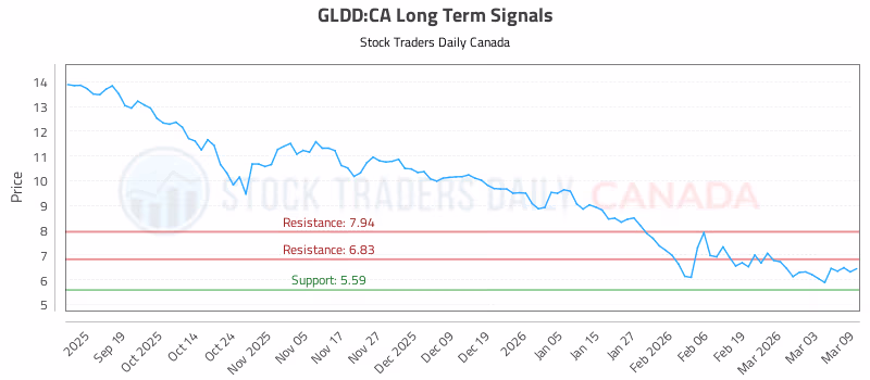 Stock Chart for GLDD:CA