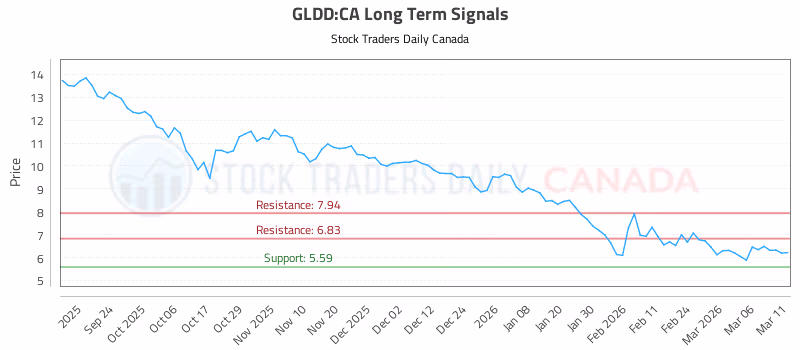 Stock Chart for GLDD:CA