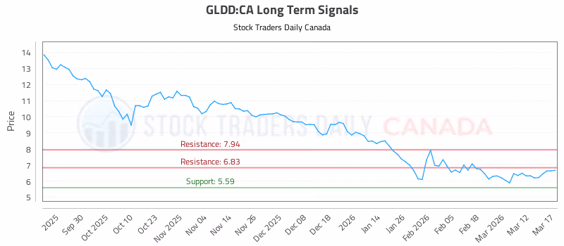 Stock Chart for GLDD:CA