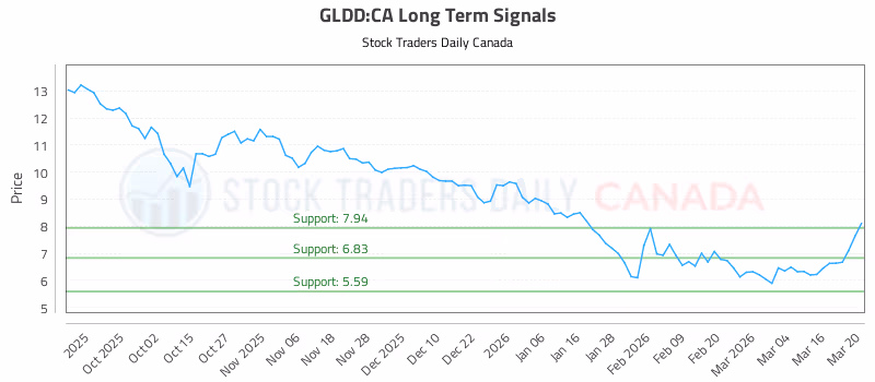 Stock Chart for GLDD:CA