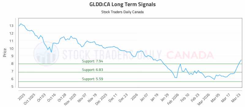 Stock Chart for GLDD:CA