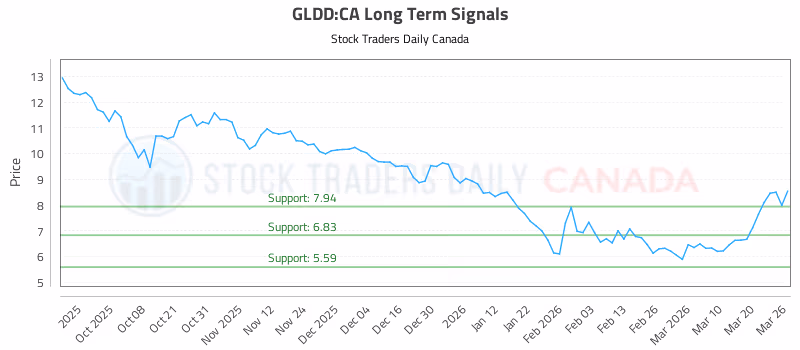Stock Chart for GLDD:CA
