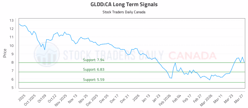 Stock Chart for GLDD:CA
