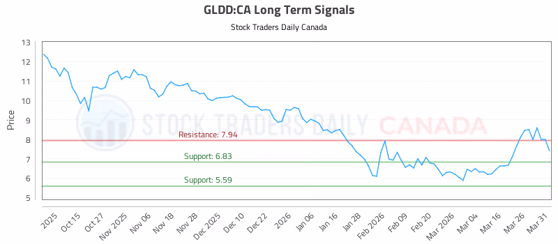 Stock Chart for GLDD:CA