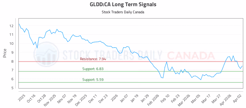Stock Chart for GLDD:CA