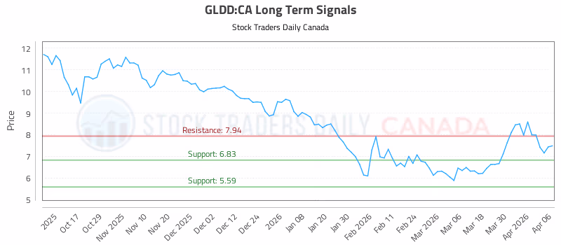 Stock Chart for GLDD:CA