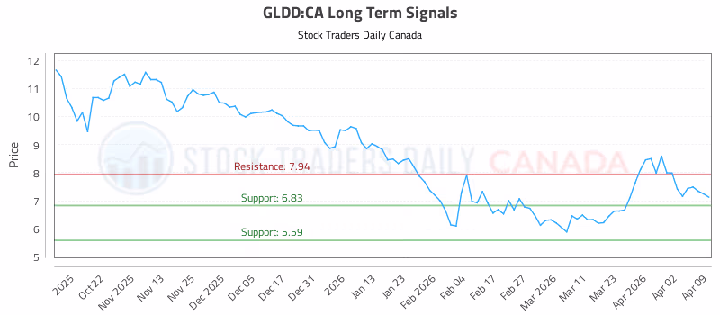 Stock Chart for GLDD:CA