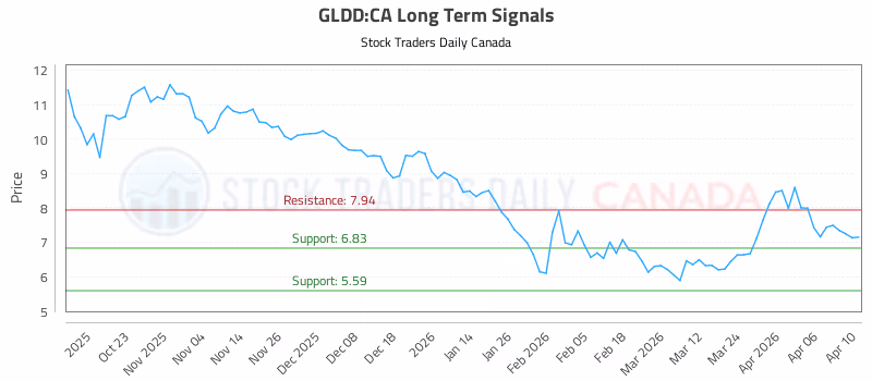 Stock Chart for GLDD:CA