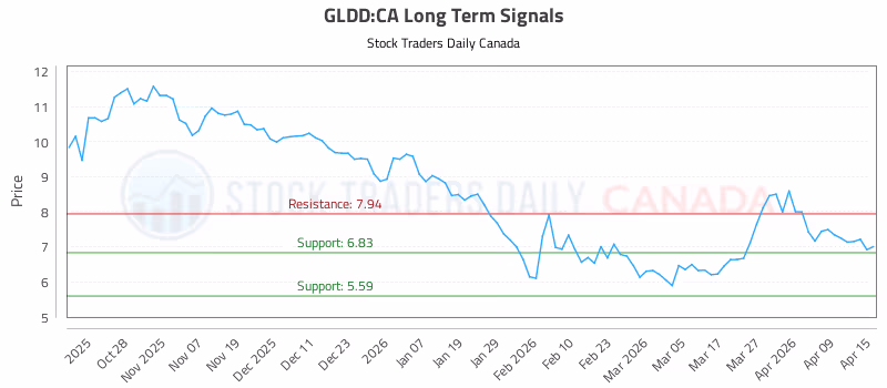 Stock Chart for GLDD:CA