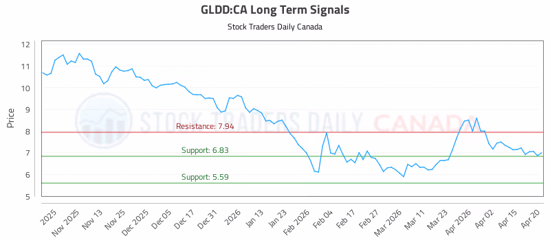 Stock Chart for GLDD:CA