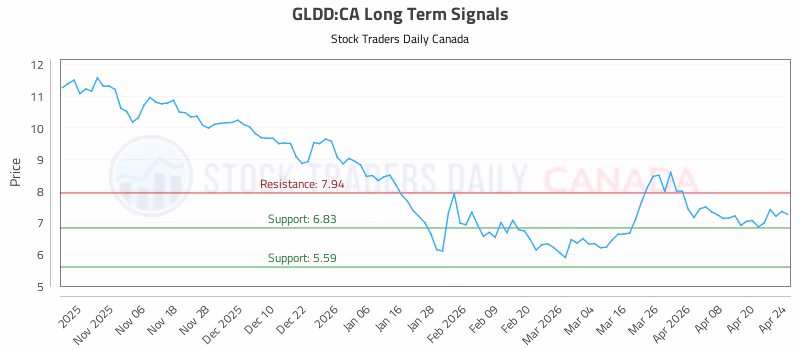 Stock Chart for GLDD:CA