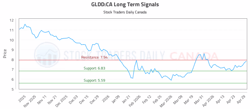 Stock Chart for GLDD:CA